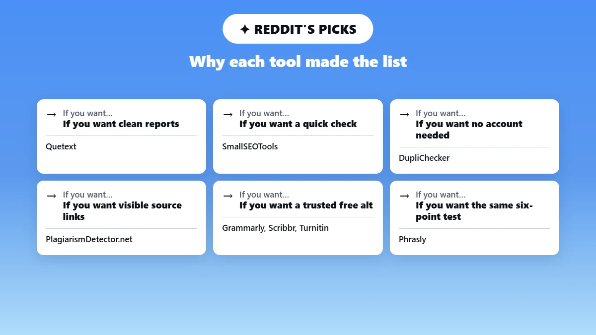 Grid of Reddit-recommended plagiarism checkers matched to use cases