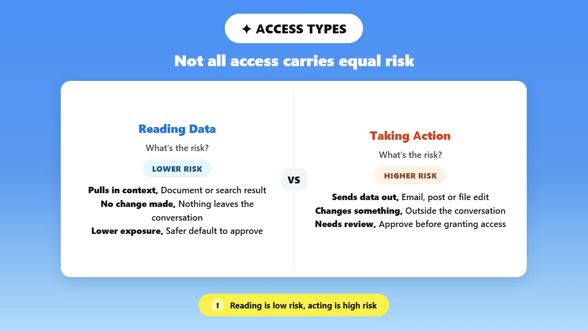 Split comparing lower-risk reading access against higher-risk action access