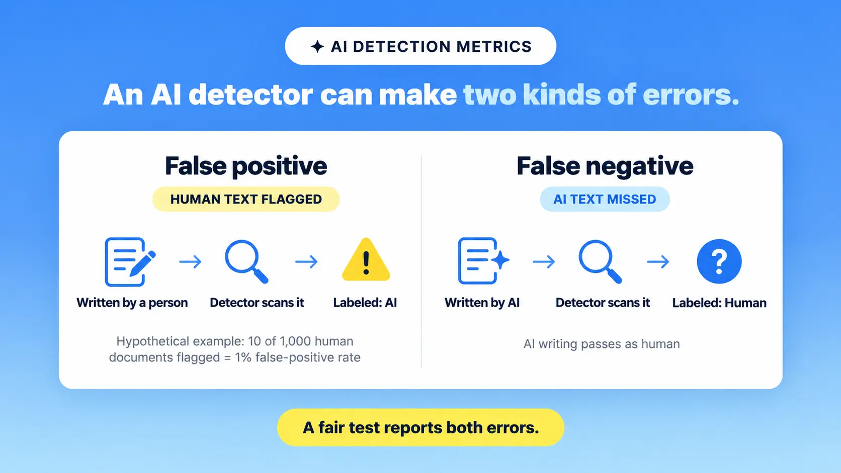 Difference between an AI detection false positive and false negative.