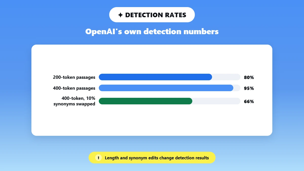 bar chart of AI detection rates by passage length and edits