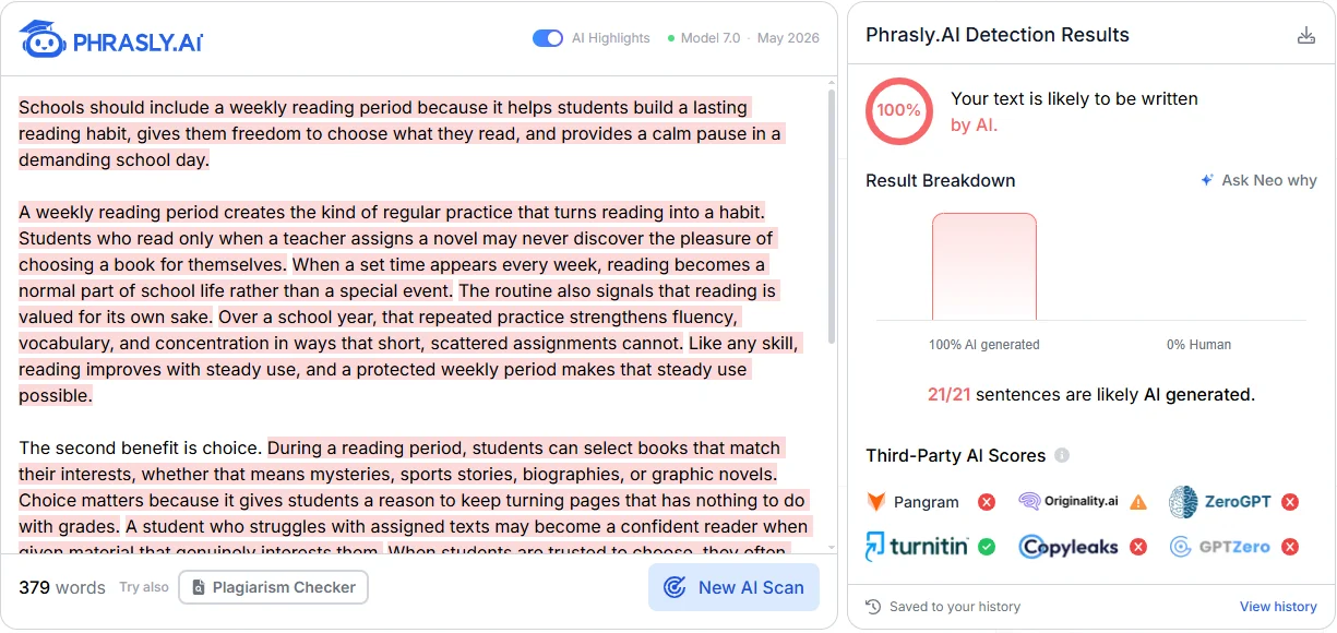 Phrasly AI Detector result for the DeepSeek essay with DeepThink on, showing 100% AI and the label likely to be written by AI, tested October 11, 2026.