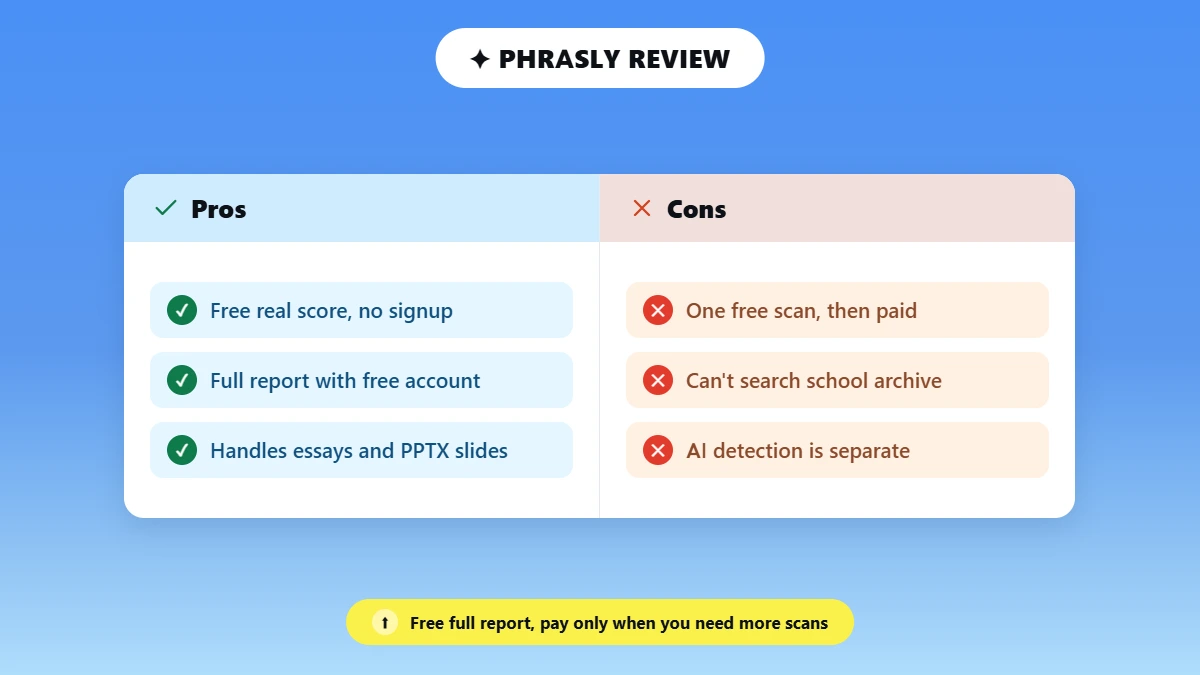 Pros and cons list for Phrasly's plagiarism checker