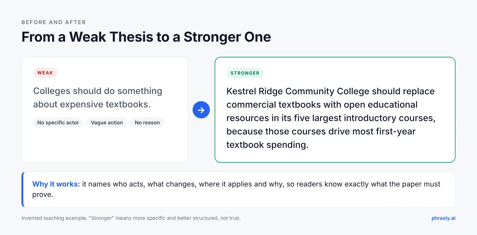 Before-and-after example revising a vague thesis about expensive textbooks into a specific thesis with an actor, action, scope and reason.