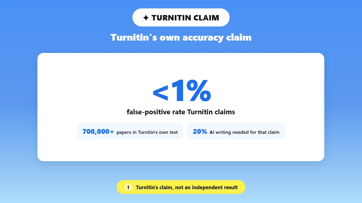 Stat card showing Turnitin's claimed false-positive rate of under 1%, based on its own test of 700,000+ papers and only for documents with over 20% AI writing, labeled as Turnitin's claim, not an independent result.