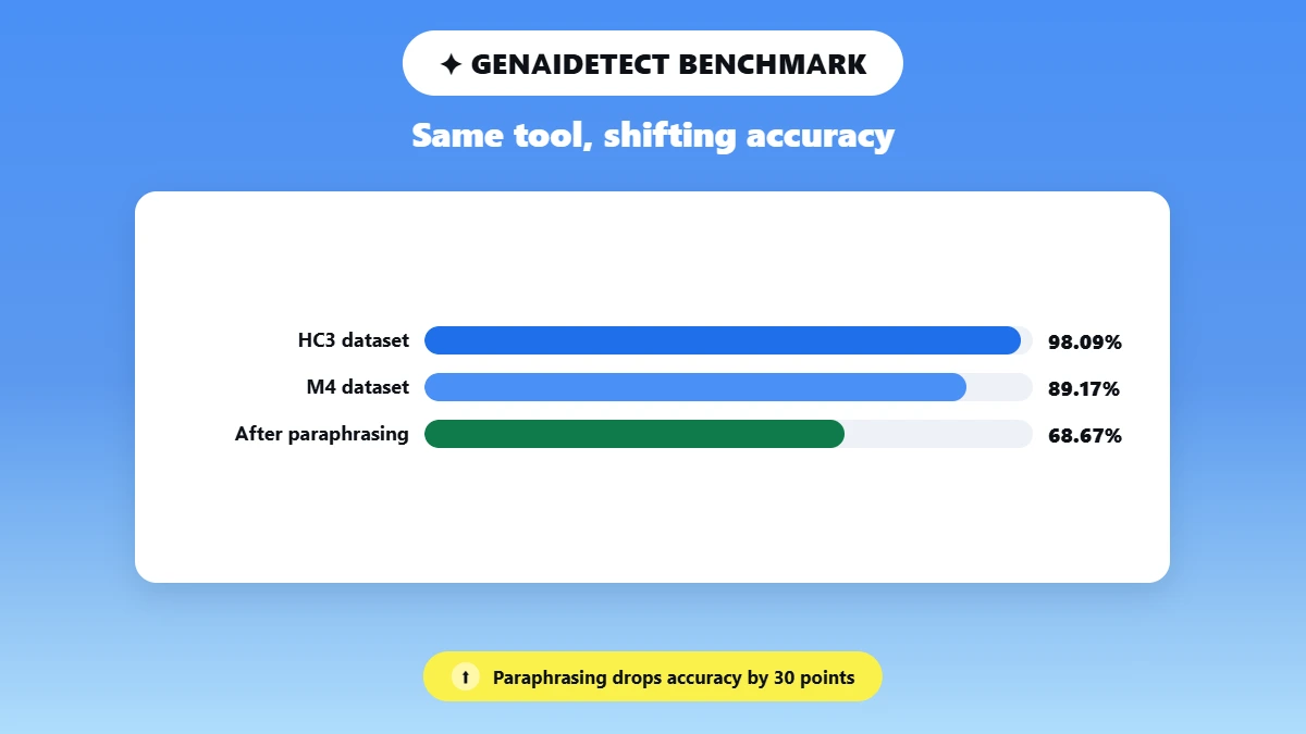 Bar chart of detector accuracy across datasets and after paraphrasing