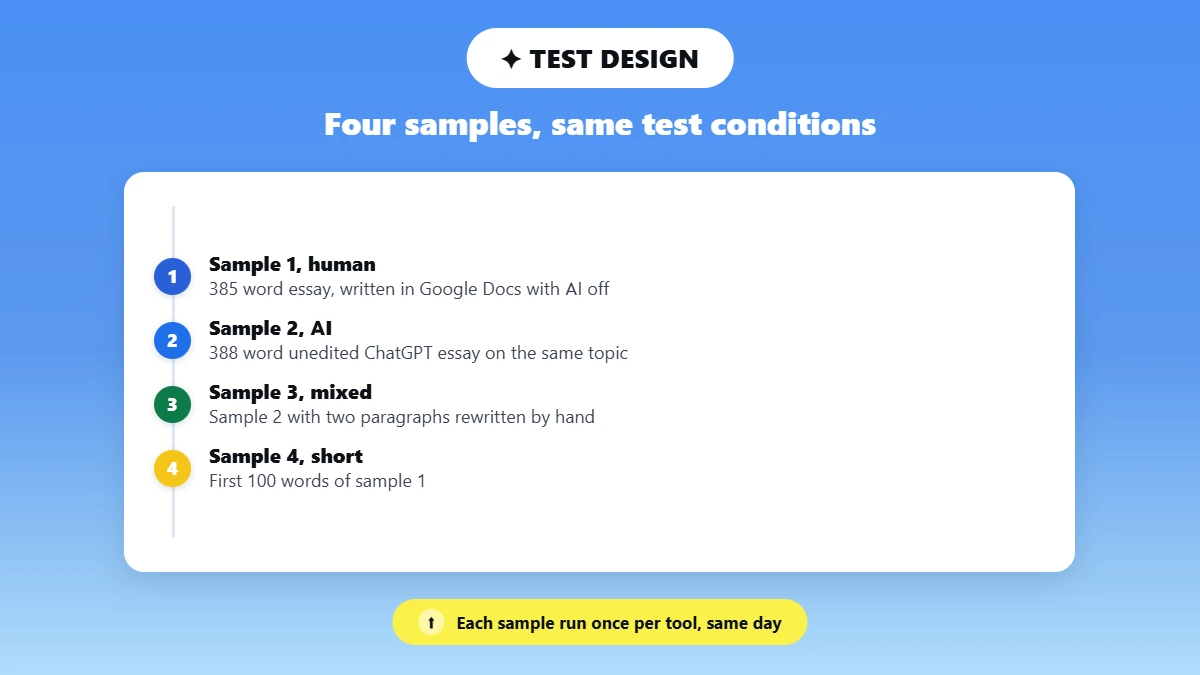 Test design graphic showing four samples run once per tool on the same day: a 385-word human essay written in Google Docs with AI off, a 388-word unedited ChatGPT essay, the ChatGPT essay with two paragraphs rewritten by hand, and the first 100 words of the human essay.