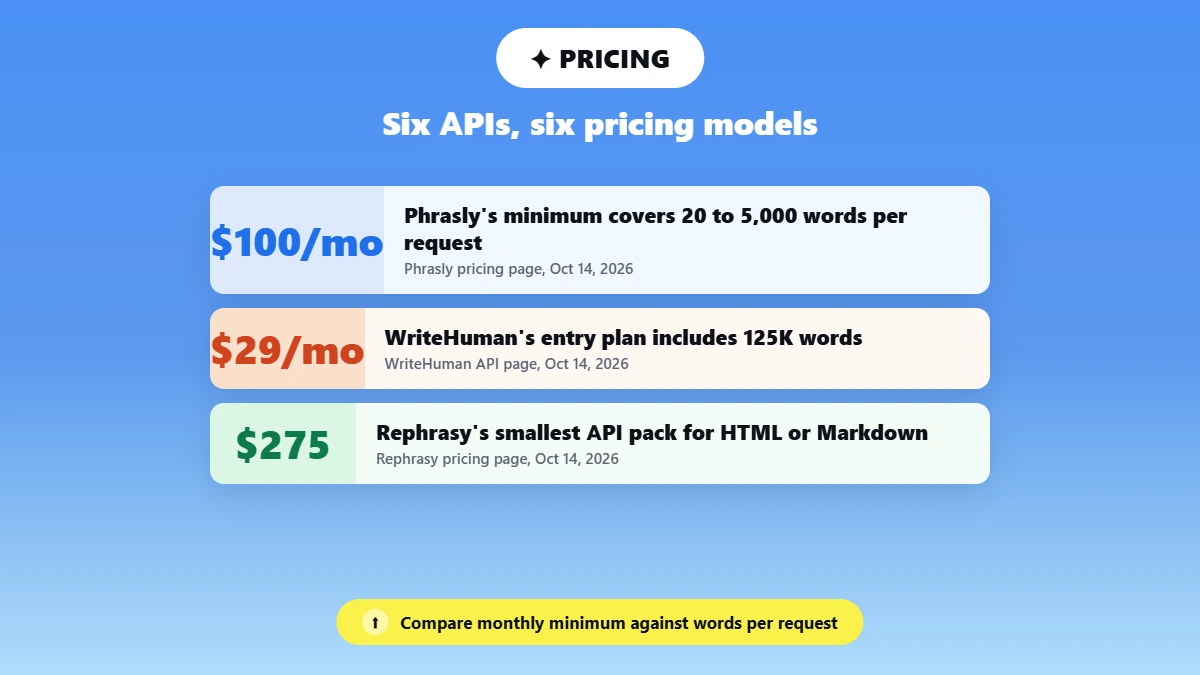 Pricing card comparing three AI humanizer APIs: Phrasly at $100 a month minimum, WriteHuman at $29 a month for 125K words, and Rephrasy at $275 for its smallest API pack.